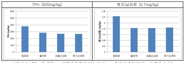 물세척 + 과황산산화(0.3M, 3:1) + 유기산세척(2M): 고액비 1:10