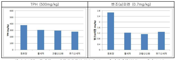 물세척 + 과황산산화(0.3M, 5:1) + 유기산세척(2M): 고액비 1:10