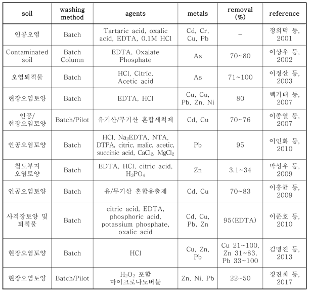 국내 토양세척 연구 사례