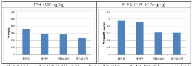 과황산산화(0.3M, 3:1) + 유기산세척(2M) + 유기산세척(2M): 고액비 1:10