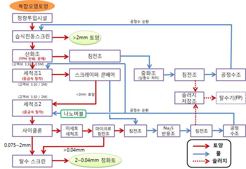 과황산/유기산 토양세척공정도