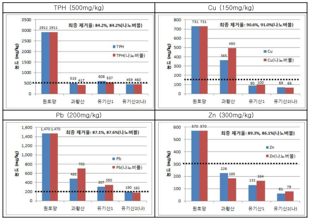 과황산/유기산 현장실증평가 결과