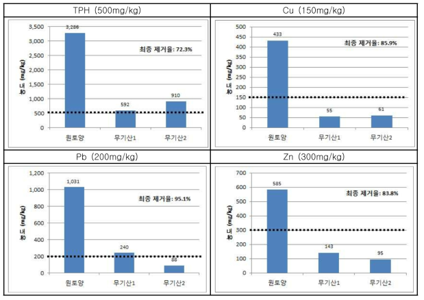 과수/무기산 현장실증(자체평가) 조건(고액비 1:10, 무기산+무기산)