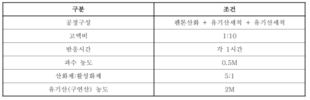 Ex-situ 토양세척 설계 조건(과수+유기산+유기산)