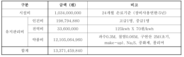 Ex-situ 토양세척 경제성 평가 결과