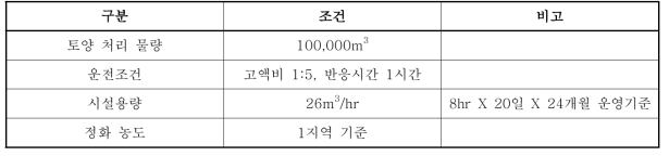 Ex-situ 토양세척 경제성 평가 조건