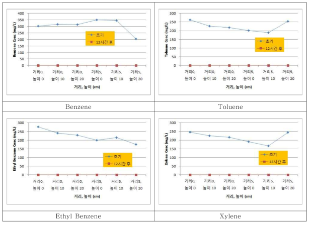 Air sparging 3L/min에서 시간 및 거리 변화에 따른 BTEX 농도변화