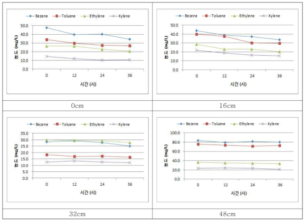 Air stripping 5L/min에서 시간 및 거리 변화에 따른 BTEX 농도변화