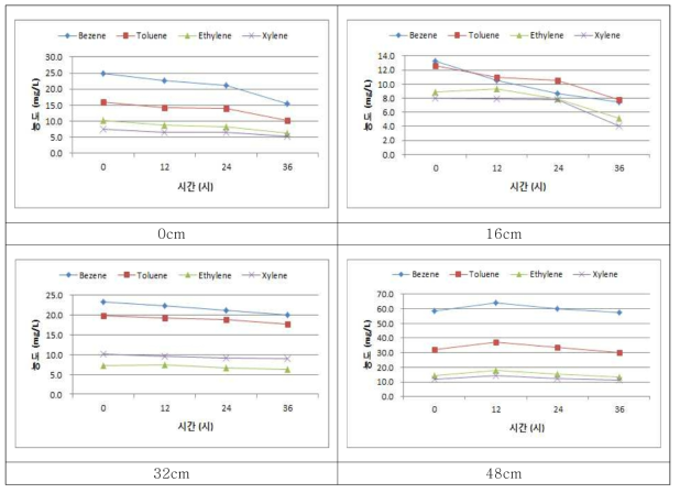 Air stripping 10L/min에서 시간 및 거리 변화에 따른 BTEX 농도변화