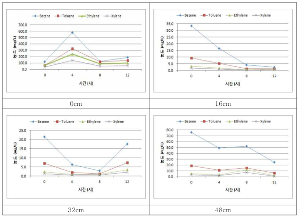 VE 유량 30L/min에서 시간 및 거리 변화에 따른 BTEX 농도변화