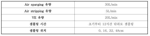 계속 가동을 통한 BTEX제거율 확인 실험 조건