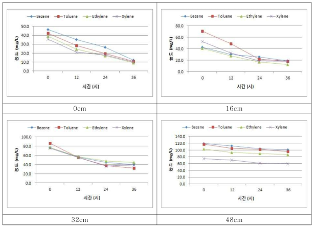 Air sparging유량 20L/min에서 시간 및 거리 변화에 따른 BTEX 농도 변화