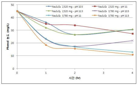 NaOH에 의한 Na2S2O8 활성으로 나타난 페놀 제거경향