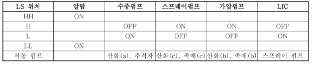 저류탱크 수위에 따른 시스템 작동상태