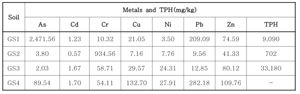 토양의 초기 중금속 및 TPH 함량