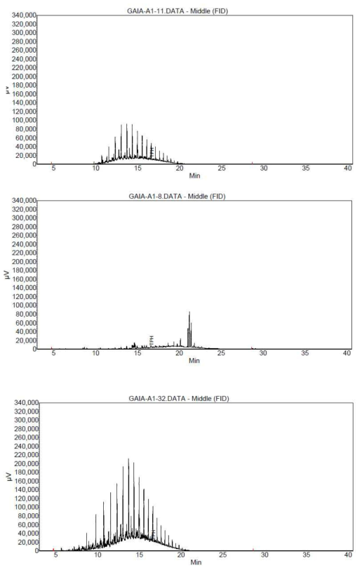 GS1, GS2, GS3의 GC Chromatogram (TPH)