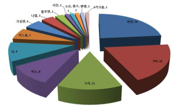 2012년도 토양측정망 및 토양오염 실태조사