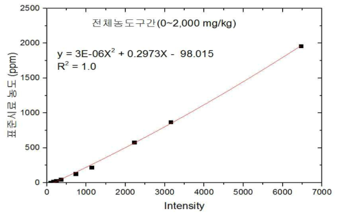 전체농도구간(0~2,000 mg/kg)에서의 납의 보정곡선