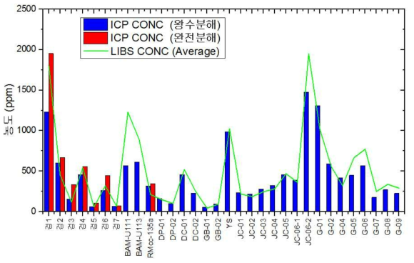 미지시료에 대한 아연 중금속의 LIBS 측정값과 ICP 측정값(왕수분해, 완전분해)의 그래프