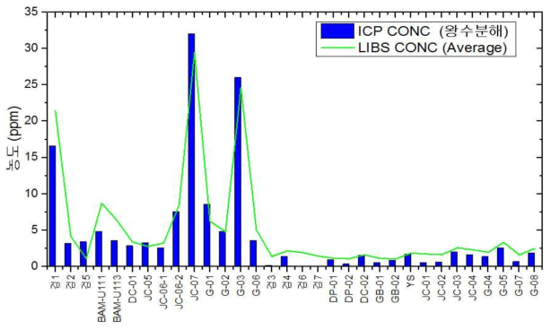 미지시료에 대한 카드뮴 중금속의 LIBS 측정값과 ICP 측정값(왕수분해)의 그래프