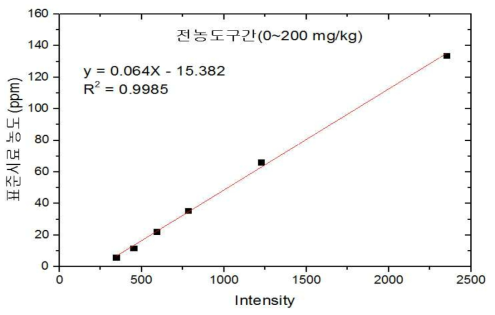 전체농도구간(0~200 mg/kg)에서의 크롬의 보정곡선(선형피팅)