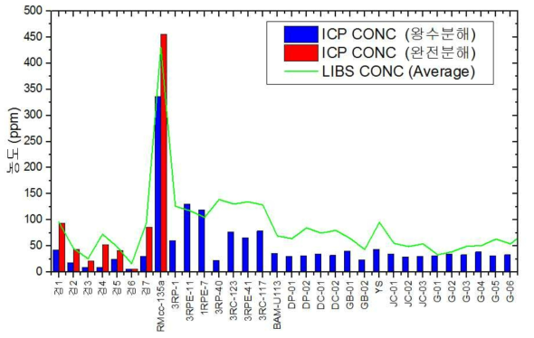 미지시료에 대한 크롬 중금속의 LIBS 측정값과 ICP 측정값(왕수분해, 완전분해)의 그래프