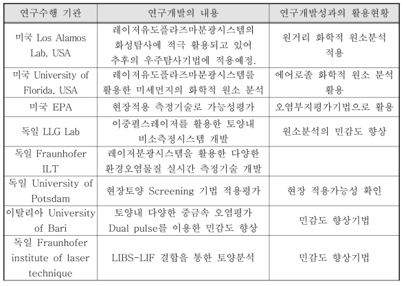 LIBS 연구수행하는 해외 연구기관들