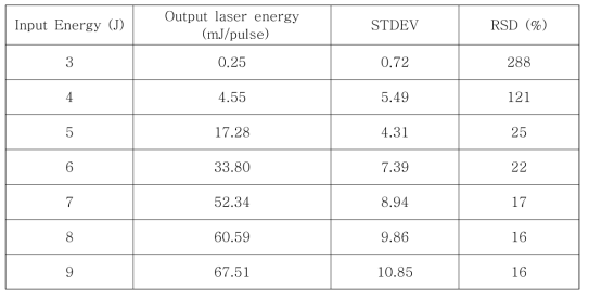 레이저 에너지 측정 결과 분석표