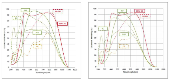 양자효율 커브 (BVF 곡선 해당): 왼쪽: 상온 25˚ 오른쪽: 영하 100˚