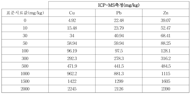 표준시료값과 ICP-MS로 분석한 Cu, Pb, Zn 값