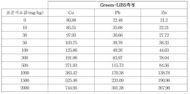 표준시료값과 Green-LIBS로 분석한 Cu, Pb, Zn 값
