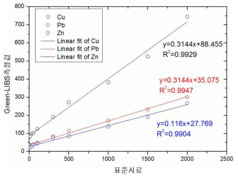 표준시료값과 Green-LIBS로 분석한 중금속과의 상관관계— Y축 확인