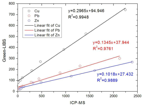 표준시료값을 ICP-MS와 Green-LIBS의 분석한 중금속과의 상관관계