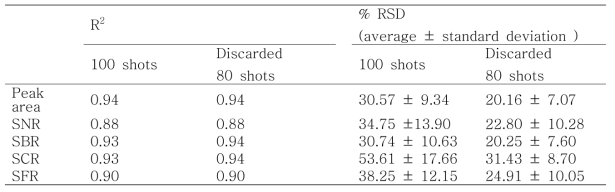 Discarding과 normalization method를 통하여 얻은 R2(correlation coefficient)와 RSD(relative standard deviation) 측정값 비교