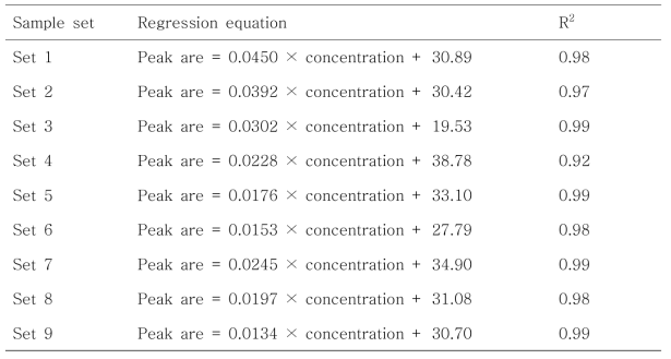 Zn calibration의 regression equation 및 R2 측정값(실험실에서 제조된 9개의 토양시료 이용)