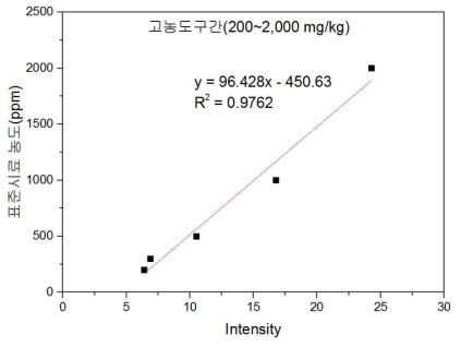 고농도구간(200~2,000 mg/kg)에서의 구리의 보정곡선