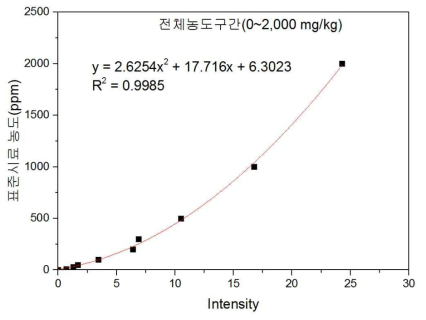 전체농도구간(0~2,000 mg/kg)에서의 구리의 보정곡선