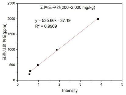 고농도구간(200~2,000 mg/kg)에서의 납의 보정곡선