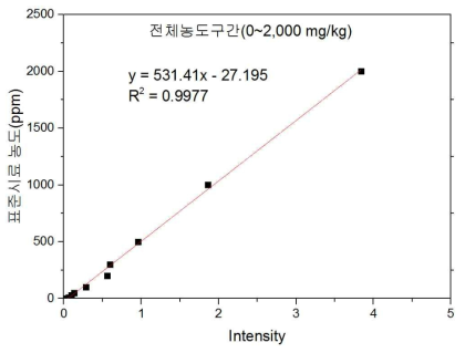 전체농도구간(0~2,000 mg/kg)에서의 납의 보정곡선
