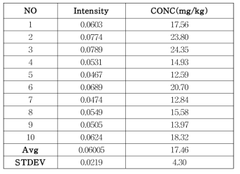 상대표준편차와 최소검출한계값 계산을 위한 납의 intensity와 농도값