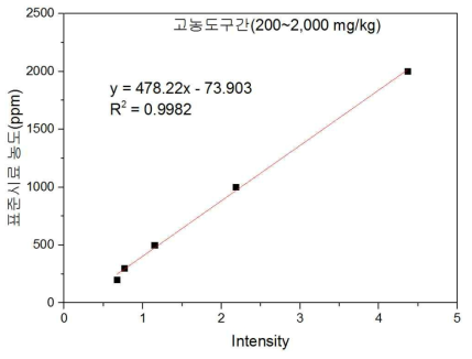 고농도구간(200~2,000 mg/kg)에서의 아연의 보정곡선