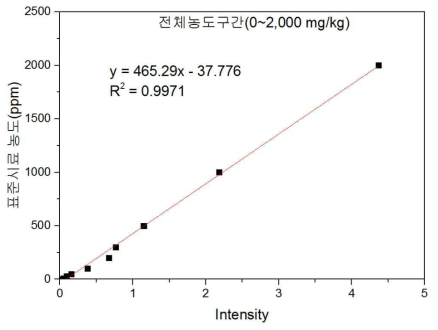 전체농도구간(0~2,000 mg/kg)에서의 아연의 보정곡선