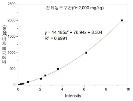 전체농도구간(0~2,000 mg/kg)에서의 크롬의 보정곡선