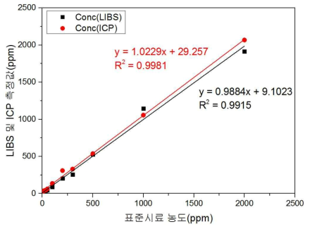 표준시료를 바탕으로 크롬 중금속에 대해 ICP와 LIBS 측정 상관관계