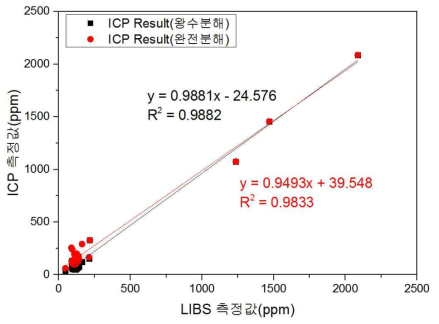 미지시료의 LIBS 측정값과 ICP 측정값(왕수분해, 완전분해)과의 상관관계
