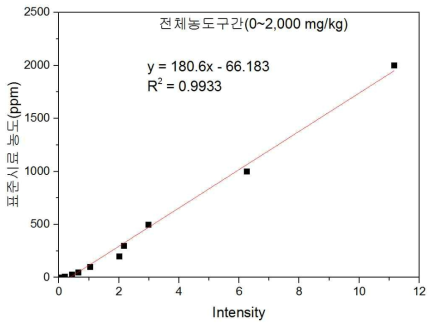 전체농도구간(0~2,000 mg/kg)에서의 카드뮴의 보정곡선