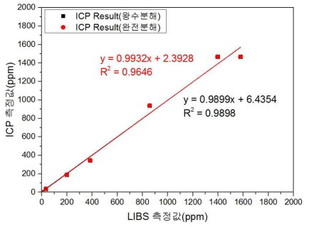 미지시료의 LIBS 측정값과 ICP 측정값(왕수분해, 완전분해)과의 상관관계