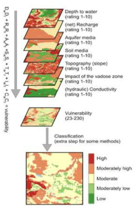 지하수 취약도를 만들기 위한 DRASTIC 레이어의 중첩