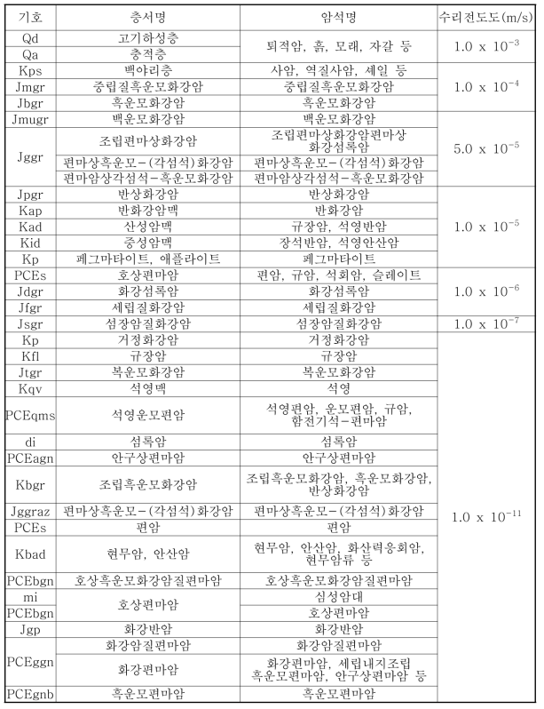 암석별 수리전도도