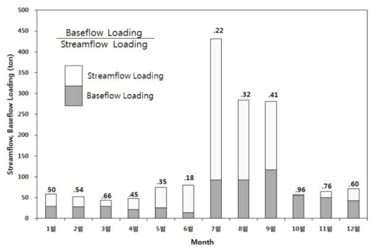 LOADEST 모형을 이용한 청미천 유역 월별 NO3-N 기저유출 오염부하량 기여율